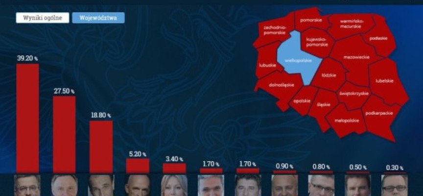 W Wielkopolsce 39,2% dla B.Komorowskiego, 27,5% dla A.Dudy