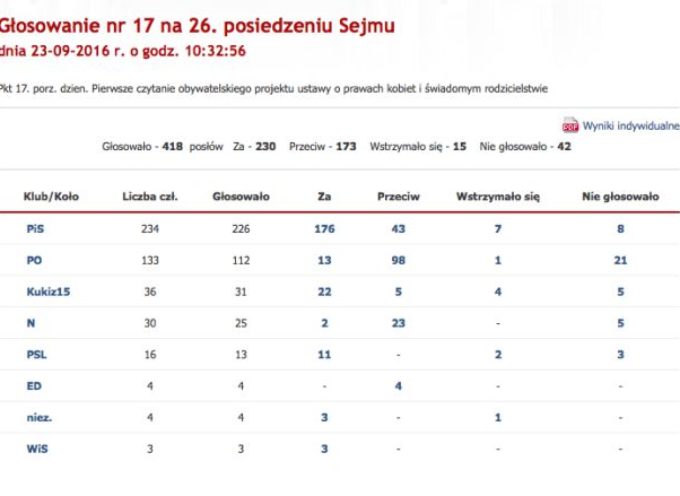 Aborcja i gorąca dyskusja w Sejmie – zobacz jak głosowali nasi posłowie